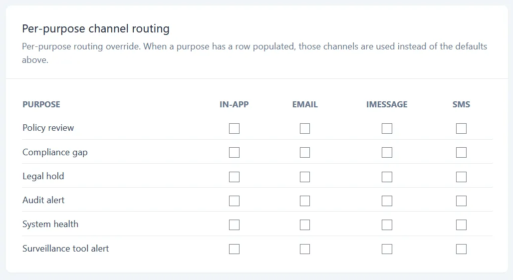 The Per-purpose channel routing table with six purpose rows and In-app, Email, iMessage, and SMS columns