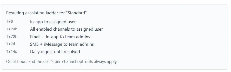 The resulting escalation ladder panel for Standard, listing the five steps from T+0 to T+14d