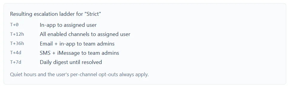 The resulting escalation ladder panel for Strict, listing the same five steps from T+0 to T+7d